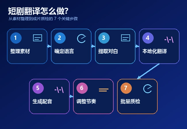 短剧翻译七步流程图：整理素材、确定语言、提取对白、本地化翻译、生成配音、调整节奏和批量质检